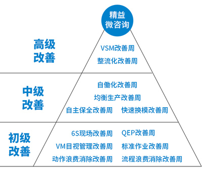 精益微咨詢 教育領域的精準變革之道